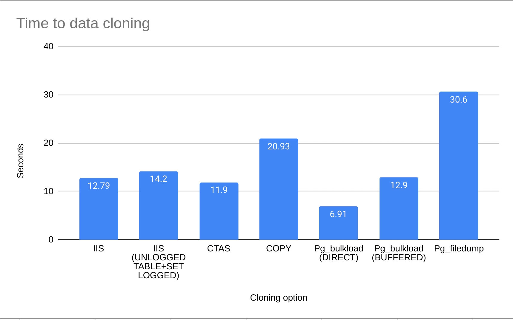 cloning_data_time