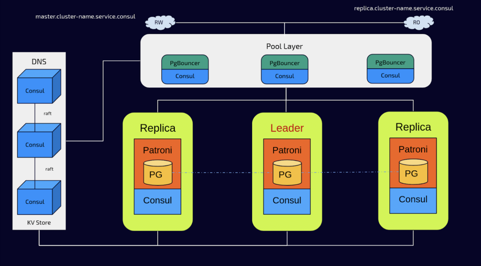 Full architecture setup for an automatic HA system